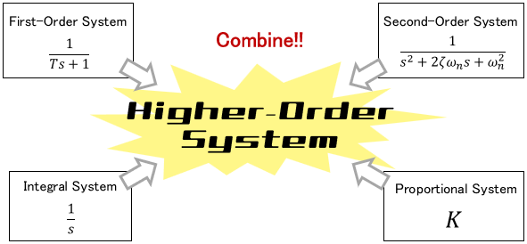most higher-order systems can be represented by a combination of basic systems, i. e., first-order systems, second-order systems, integral systems, proportional systems, and so on.