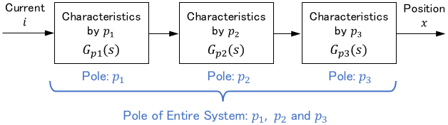 the underlying characteristics appear as poles of the basic systems, and the entire system is represented by the combination of them