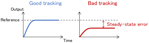 Image of tracking accuracy and steady-state error