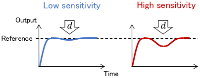Image of Disturbance Sensitivity