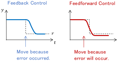 Feedback control moves because error occurred. Feedforward control moves because error will occur.