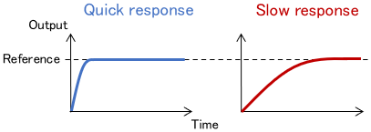 Image of response speed
