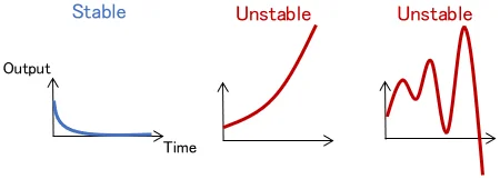 Control Performance Criteria. What is good or bad control?