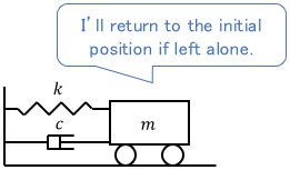 Spring-mass-damper system returns to equilibrium when left alone