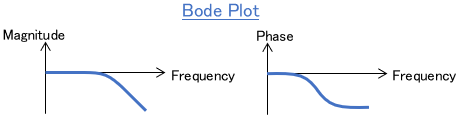 Example of Bode plot