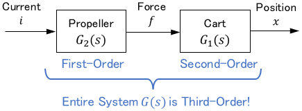 A simple combination of a second-order system and a first-order system is a third-order system, since the transfer functions can be simply multiplied together.