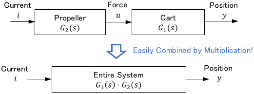 Block diagram showing how transfer functions can be easily combined