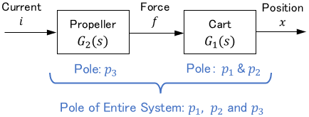 the poles of the entire system G(s) are p1, p2, and p3, which inherit the poles of G1(s) and G2(s).
