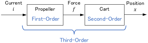 If the propeller is a first-order system and the cart is a second-order system, then the entire system becomes a third-order system,as calculated later.