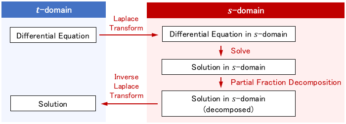 Procedure for solving differential equations using the Laplace transform