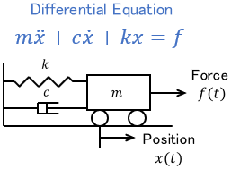 For example, the equation of motion is a differential equation