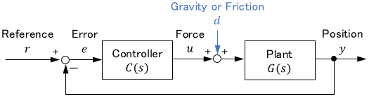 Block diagram of a system with gravity or frictional force applied as a step disturbance