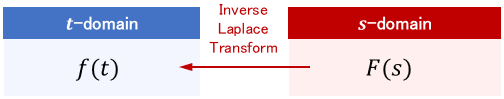 a variable transformation from the s-domain to the t-domain is called the inverse Laplace transformation.