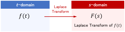 F(s) is called the "Laplace transform of f(t)"