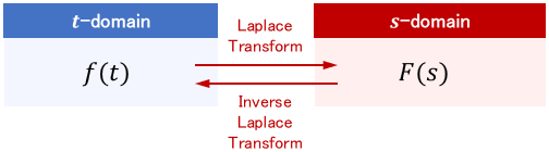 Laplace and inverse Laplace transforms