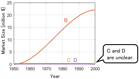 Graph zoomed in on data for industries B, C, and D. The value of the data for Industry B is so large that the details of Industry C and D cannot be seen.