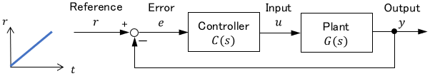 Block diagram of feedback control system given unit ramp reference