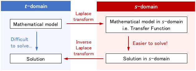 Diagram showing the relationship between the mathematical model, Laplace transform, and transfer function