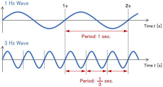 Image of oscillation period. The period of oscillation can be calculated backward from the frequency.