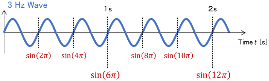 Graph of 3 Hz wave represented by sine function