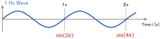 Graph of 1 Hz wave represented by sine function