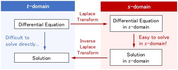 Diagram of how the Laplace transform is used. When solving differential equations, the problem is Laplace transformed, processed in the s-domain, which is easier to calculate, and then the obtained answer is re-transformed into the t-domain