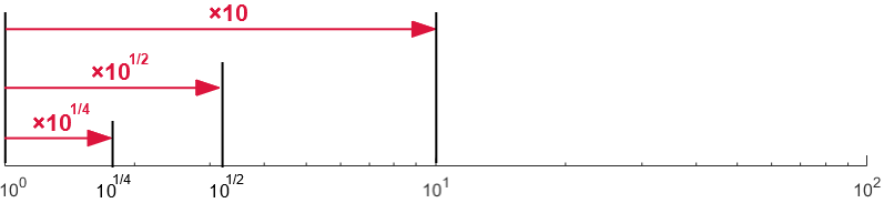 片対数グラフ 両対数グラフとは 読み方 書き方 使い方を解説
