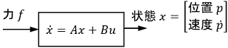 状態方程式のブロック線図