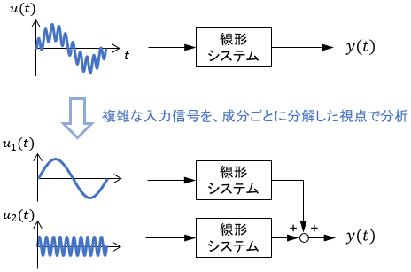 複雑な入力信号を、信号成分ごとに分解し、それぞれの出力を分析する例。入力信号を見る「視点」が変わっていると解釈できる。