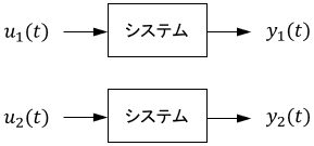 システムにu1(t)を入力するとy1(t)が出力され、u2(t)を入力するとy2(t)が出力されているブロック線図