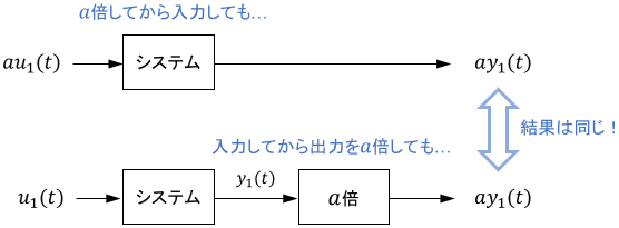 信号をa倍してから入力しても、入力してから出力をa倍しても、最終結果は同じ！