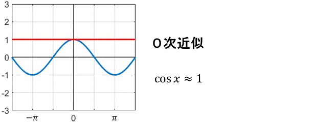 cos関数のテイラー展開を表すグラフ
