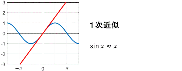 sin関数のテイラー展開を表すグラフ
