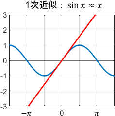 sin関数の1次近似のグラフ
