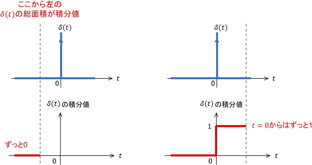 単位インパルス関数と単位ステップ関数の関係