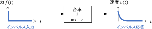 機械系の1次システム（1次系）のインパルス応答の概要図