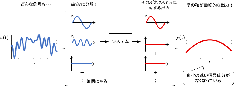 任意の信号に対する周波数応答のイメージ図