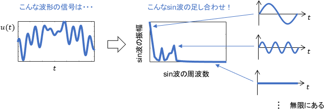 任意の信号（関数）をsin波の成分（周波数成分）に分解したイメージ図