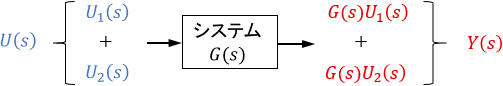 伝達関数で表されたシステムに「異なる2つの信号の和」を入力したとき、その出力は「それぞれの信号単体に対する出力の和」となることを示したブロック線図