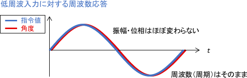 低周波入力に対する周波数応答の例