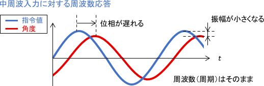 中周波入力に対する周波数応答の例