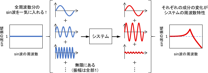 全周波数のsin波の和を入力することで、システムの周波数特性が分かる