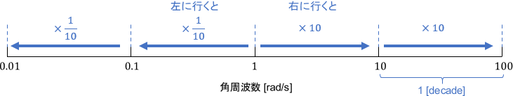 ボード線図の横軸は、入力信号の角周波数を対数目盛りで表したもの