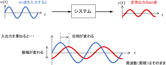 周波数応答の概要図