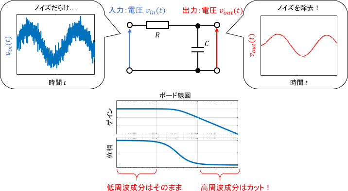 1次系（RC回路）を用いたローパスフィルタの例