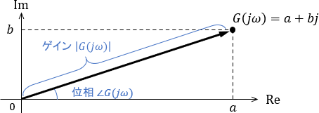 複素平面上における周波数伝達関数とゲイン・位相の関係