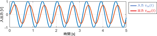 中周波信号に対する1次系の入出力波形