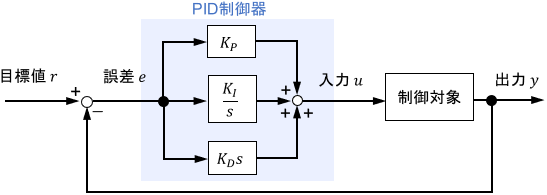 PID制御のブロック線図