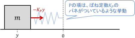 PID制御のP項の作用を、バネのイメージで説明した図