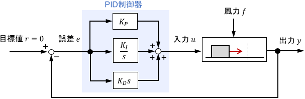 定常外乱のあるシステムにPID制御を適用した際のブロック線図